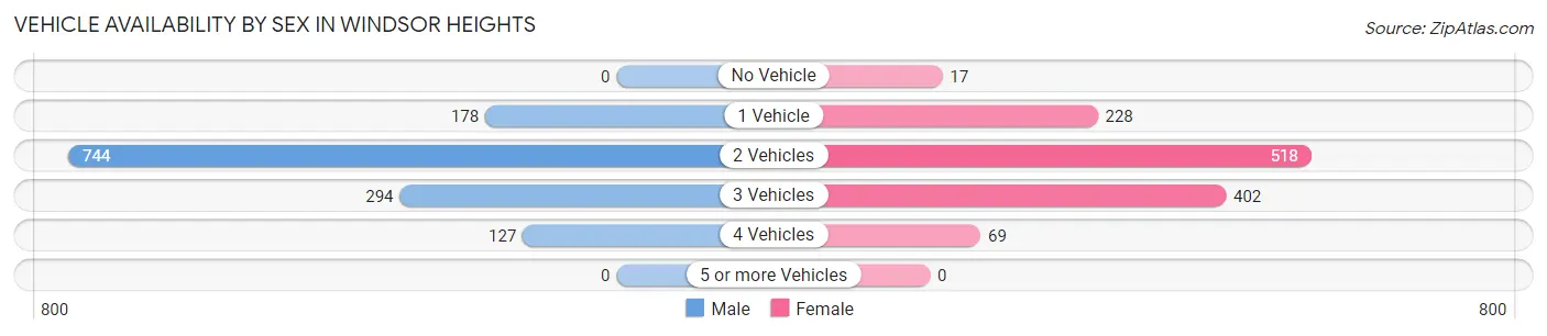 Vehicle Availability by Sex in Windsor Heights
