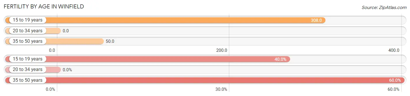 Female Fertility by Age in Winfield