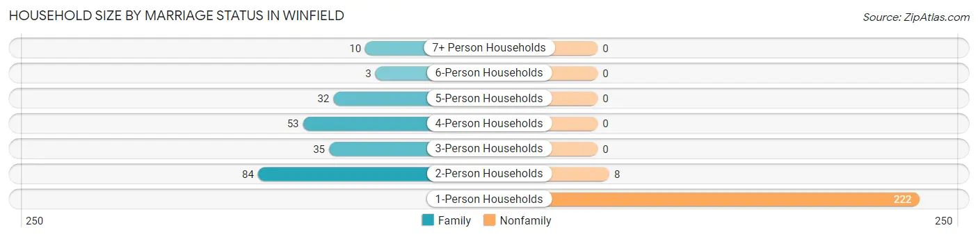 Household Size by Marriage Status in Winfield