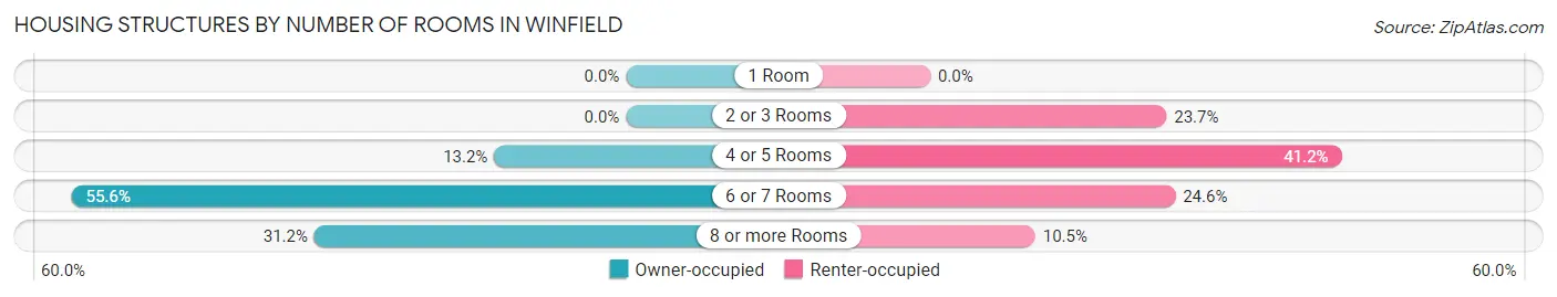 Housing Structures by Number of Rooms in Winfield