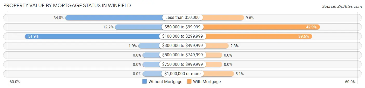 Property Value by Mortgage Status in Winfield