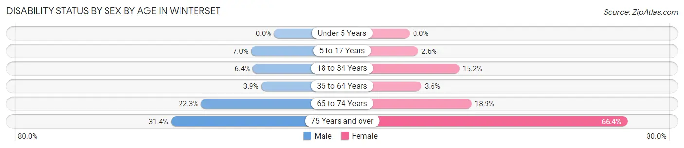 Disability Status by Sex by Age in Winterset
