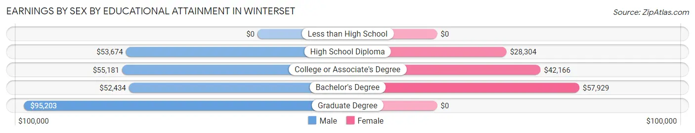 Earnings by Sex by Educational Attainment in Winterset