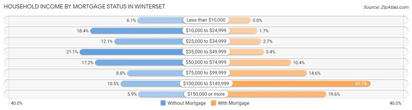 Household Income by Mortgage Status in Winterset