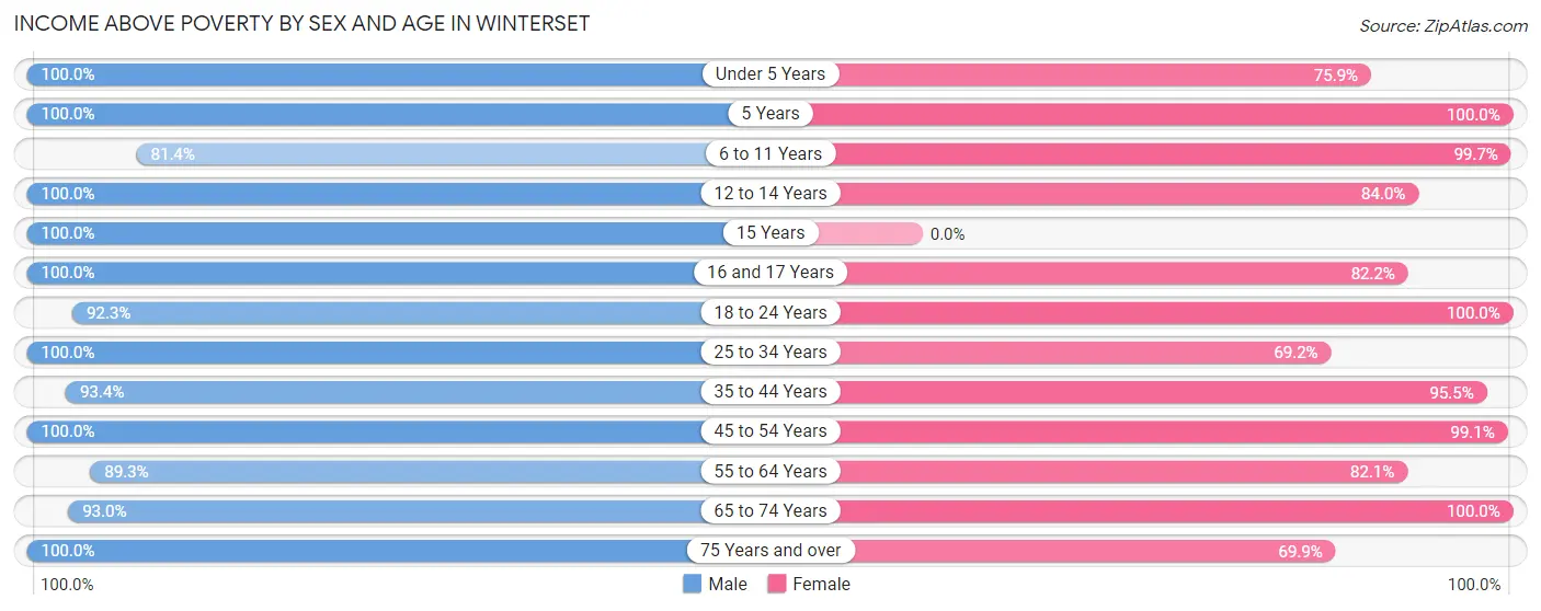 Income Above Poverty by Sex and Age in Winterset