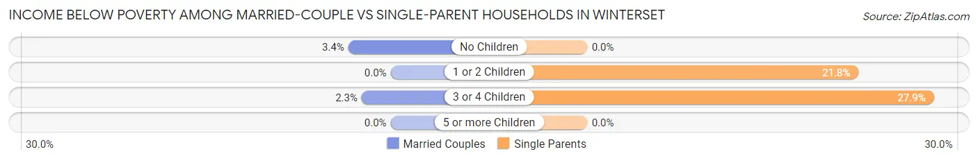 Income Below Poverty Among Married-Couple vs Single-Parent Households in Winterset