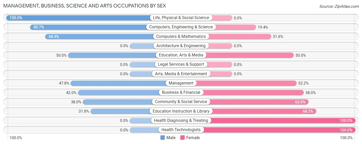 Management, Business, Science and Arts Occupations by Sex in Winterset