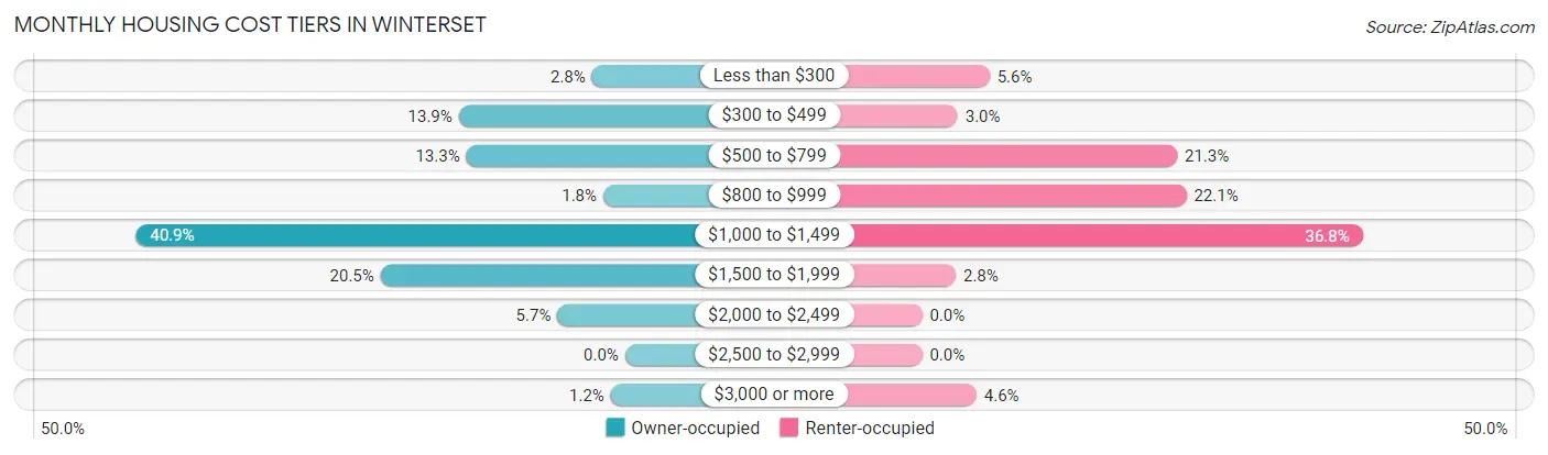 Monthly Housing Cost Tiers in Winterset