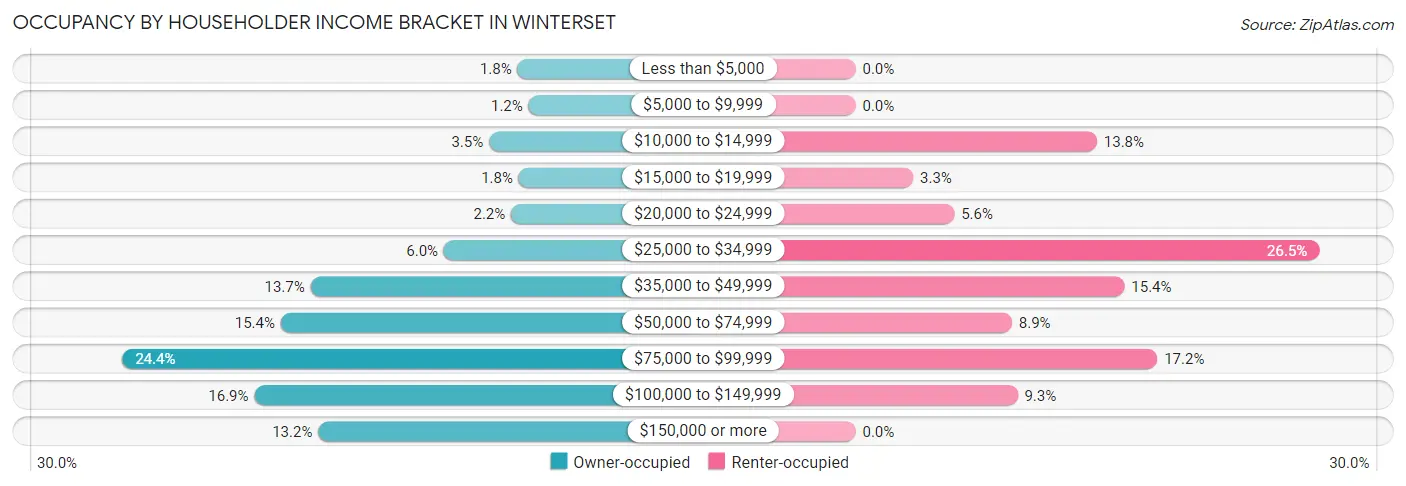 Occupancy by Householder Income Bracket in Winterset