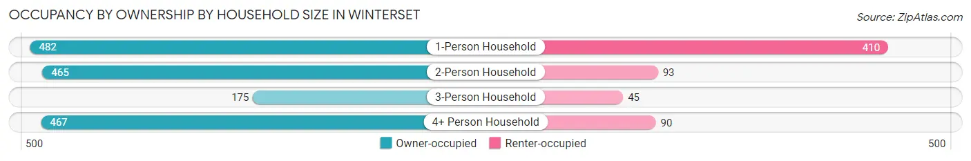 Occupancy by Ownership by Household Size in Winterset