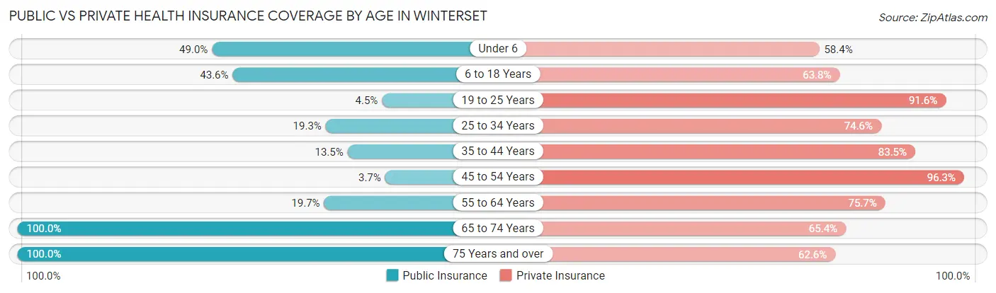 Public vs Private Health Insurance Coverage by Age in Winterset
