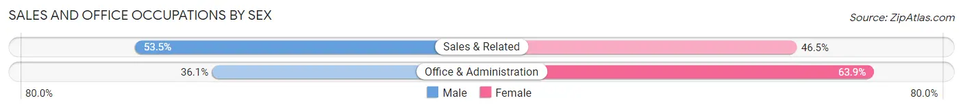 Sales and Office Occupations by Sex in Winterset