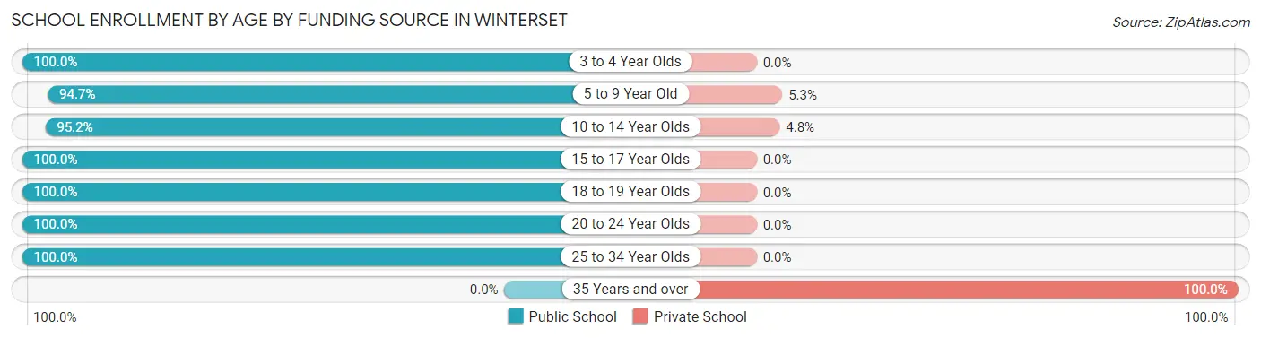 School Enrollment by Age by Funding Source in Winterset
