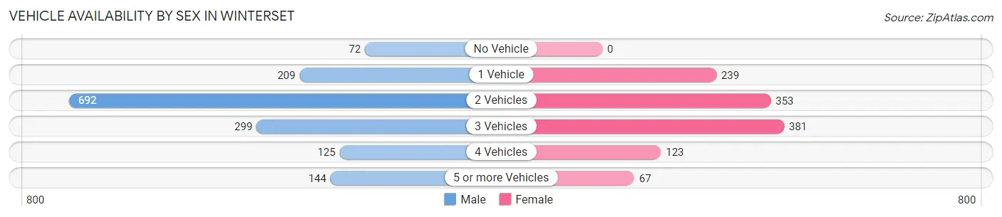Vehicle Availability by Sex in Winterset