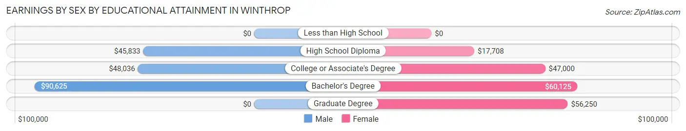 Earnings by Sex by Educational Attainment in Winthrop