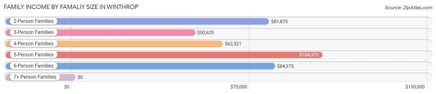 Family Income by Famaliy Size in Winthrop