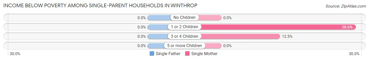 Income Below Poverty Among Single-Parent Households in Winthrop