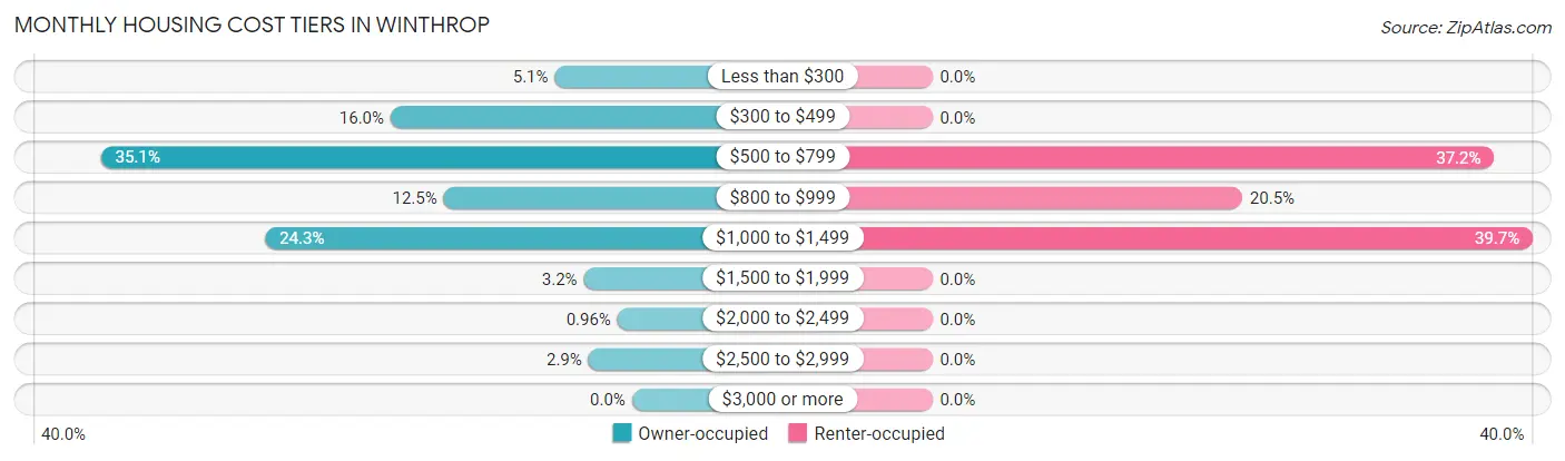 Monthly Housing Cost Tiers in Winthrop