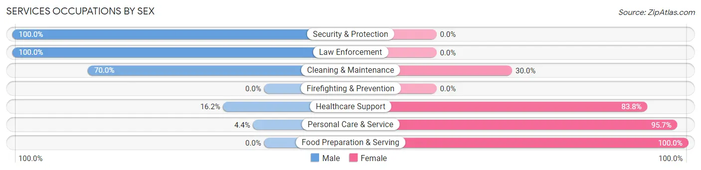 Services Occupations by Sex in Winthrop