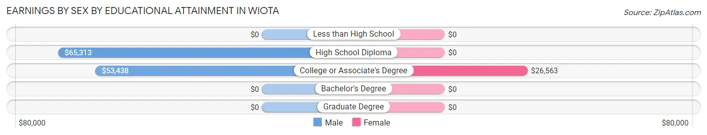 Earnings by Sex by Educational Attainment in Wiota