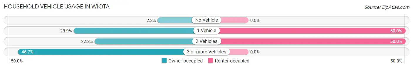 Household Vehicle Usage in Wiota