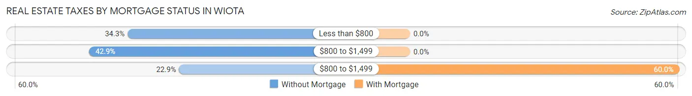 Real Estate Taxes by Mortgage Status in Wiota