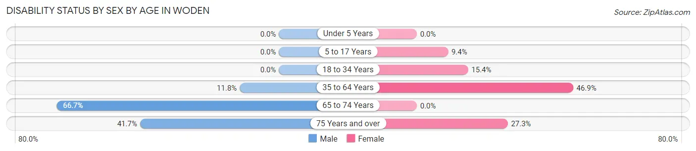 Disability Status by Sex by Age in Woden