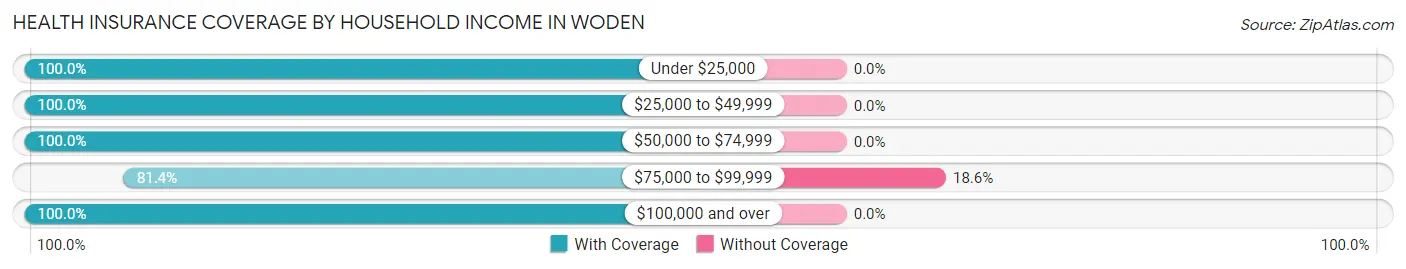 Health Insurance Coverage by Household Income in Woden