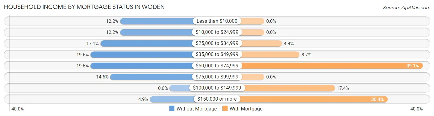 Household Income by Mortgage Status in Woden