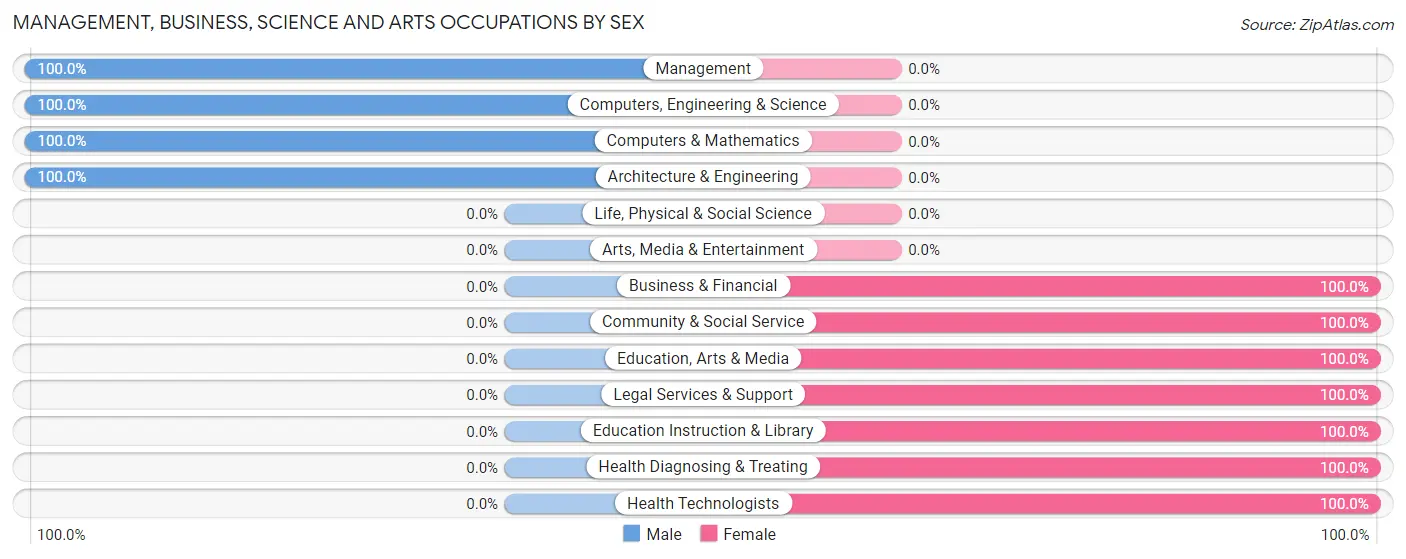 Management, Business, Science and Arts Occupations by Sex in Woden