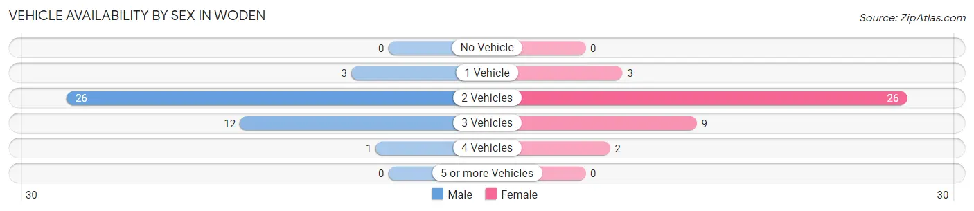 Vehicle Availability by Sex in Woden