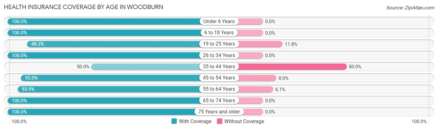 Health Insurance Coverage by Age in Woodburn