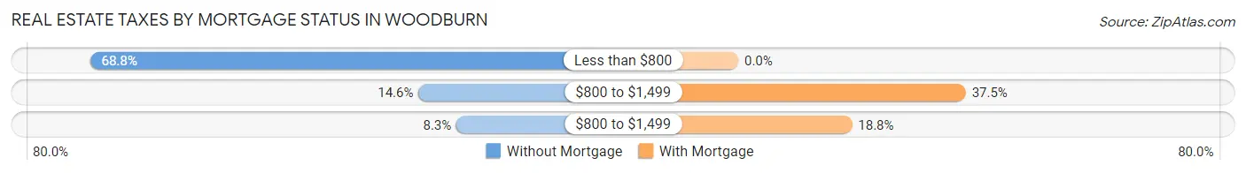 Real Estate Taxes by Mortgage Status in Woodburn