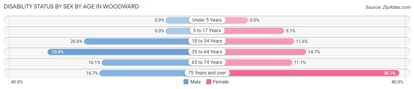 Disability Status by Sex by Age in Woodward