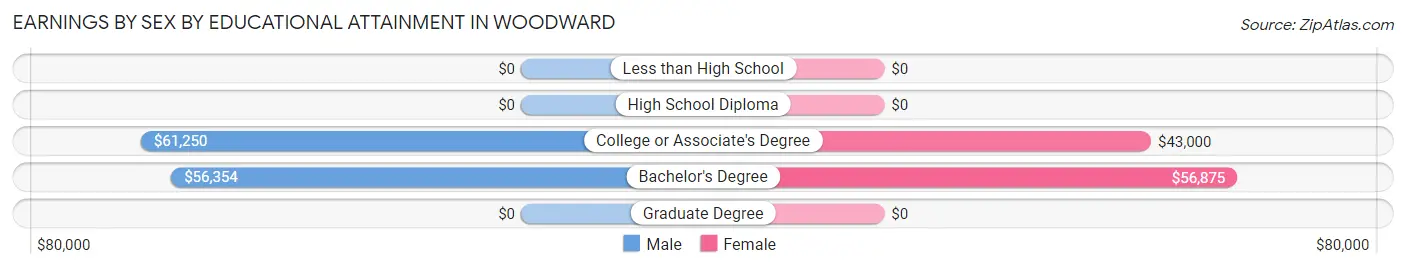 Earnings by Sex by Educational Attainment in Woodward