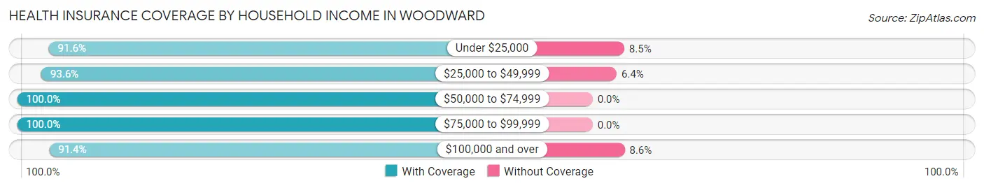 Health Insurance Coverage by Household Income in Woodward