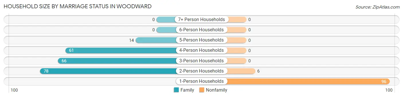 Household Size by Marriage Status in Woodward