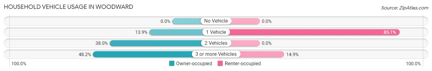 Household Vehicle Usage in Woodward