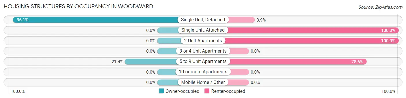 Housing Structures by Occupancy in Woodward