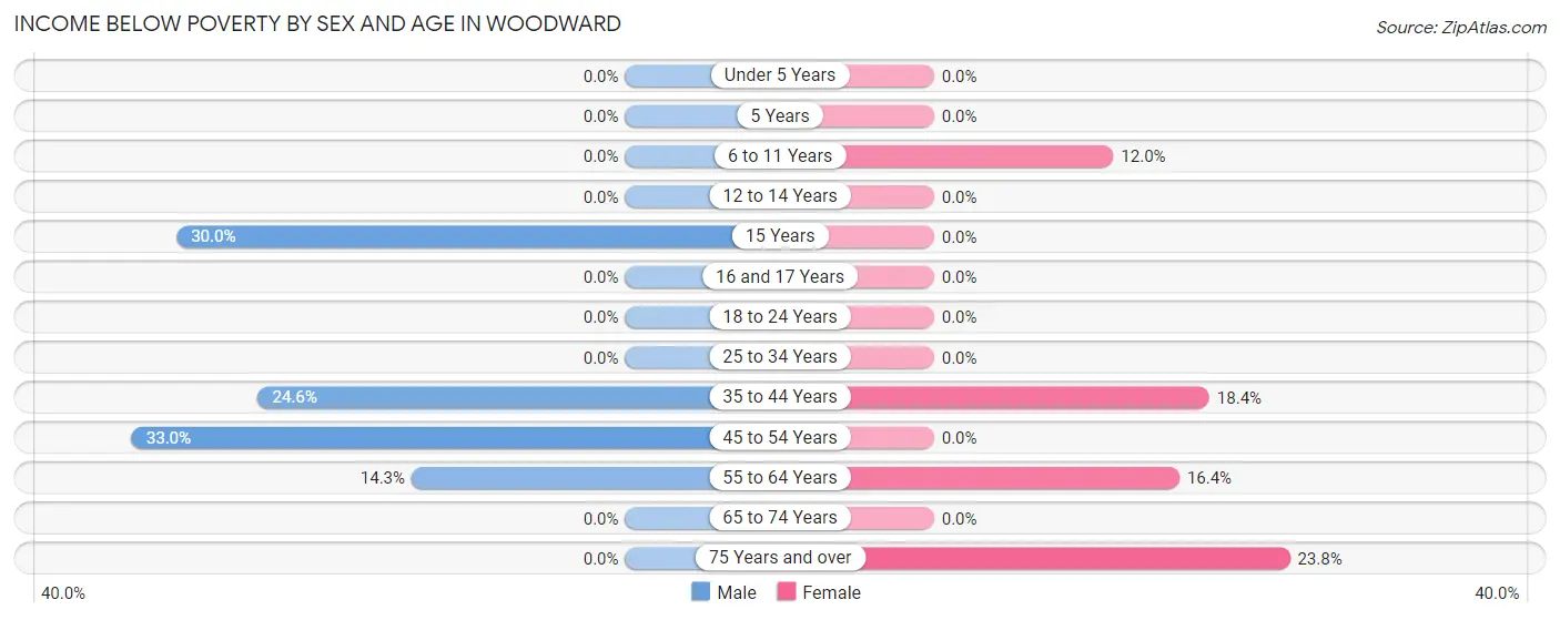 Income Below Poverty by Sex and Age in Woodward