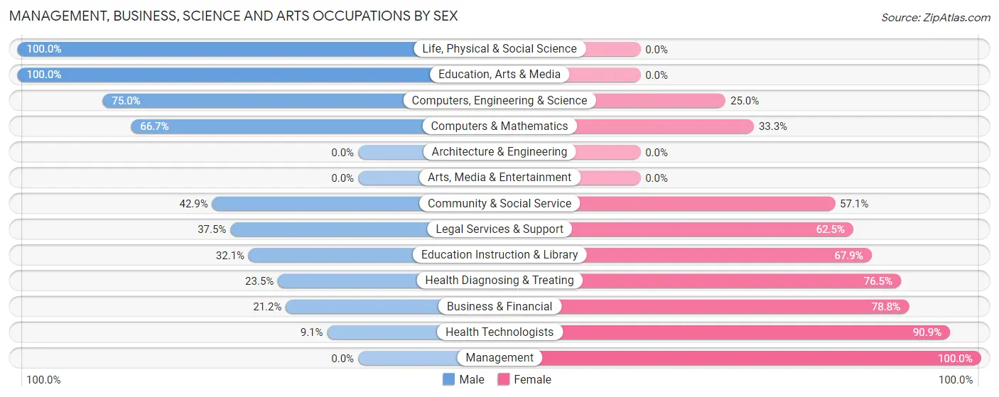 Management, Business, Science and Arts Occupations by Sex in Woodward