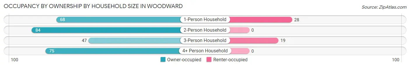 Occupancy by Ownership by Household Size in Woodward