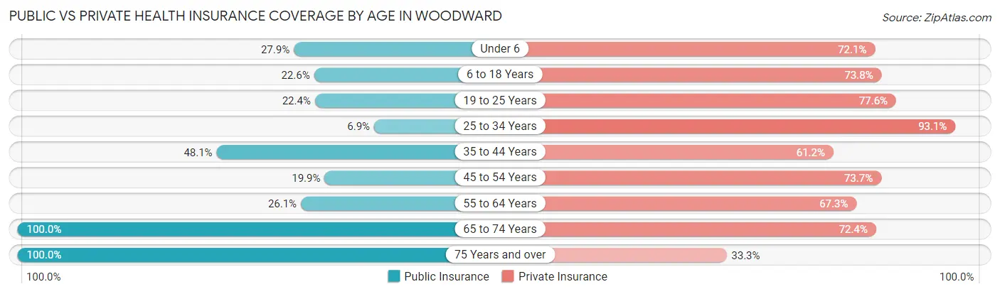 Public vs Private Health Insurance Coverage by Age in Woodward