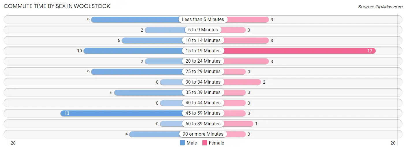 Commute Time by Sex in Woolstock