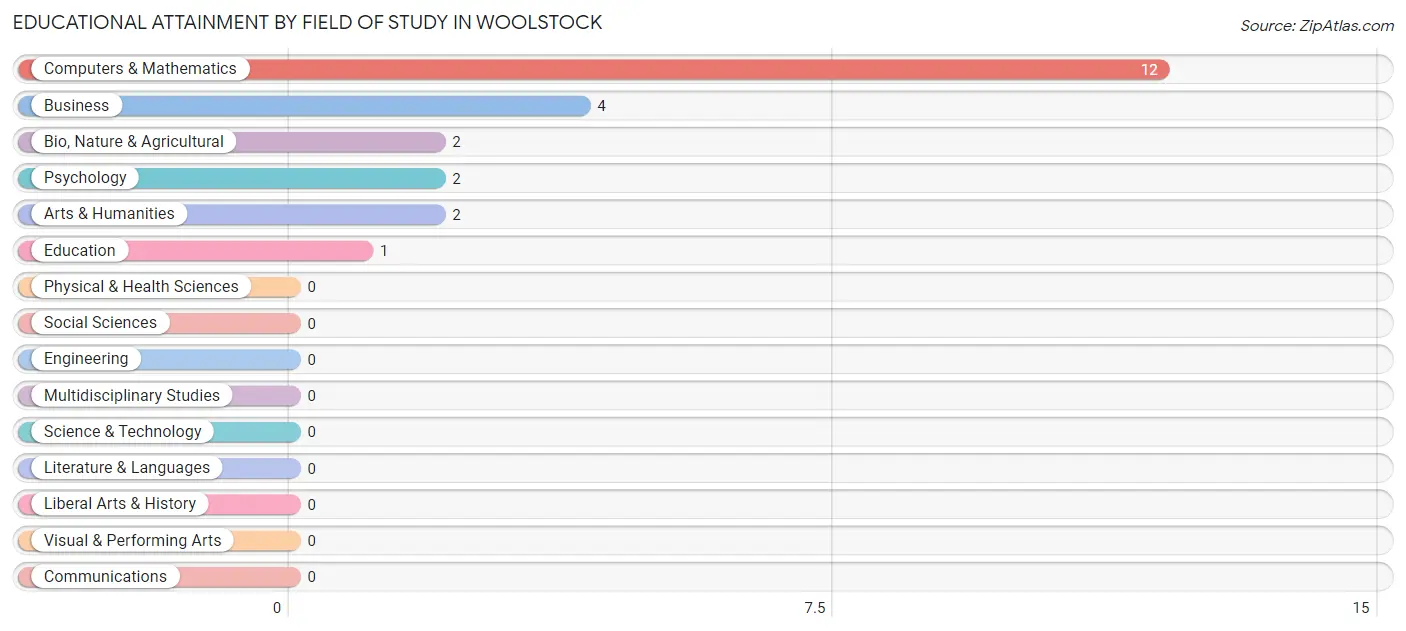 Educational Attainment by Field of Study in Woolstock