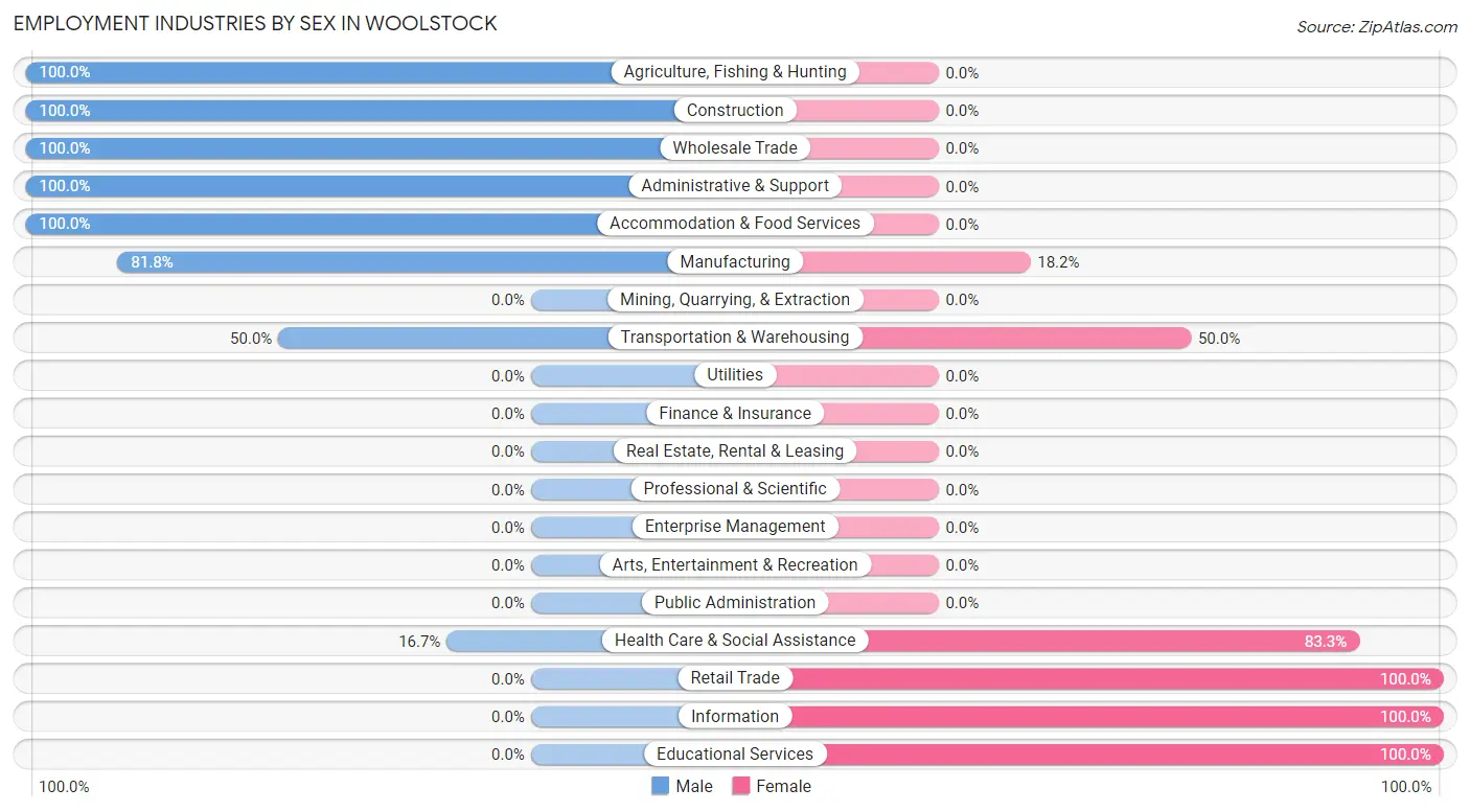 Employment Industries by Sex in Woolstock