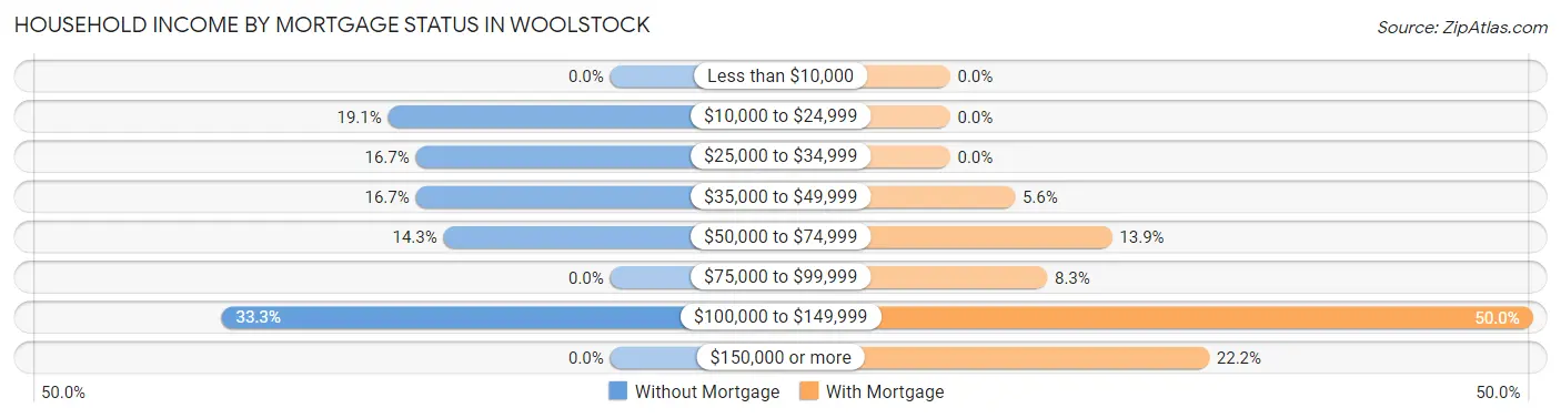 Household Income by Mortgage Status in Woolstock