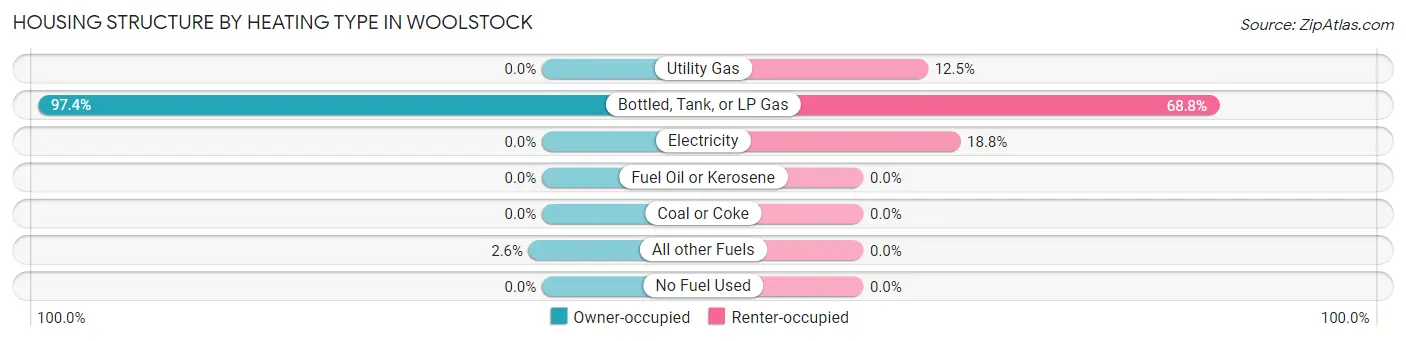 Housing Structure by Heating Type in Woolstock