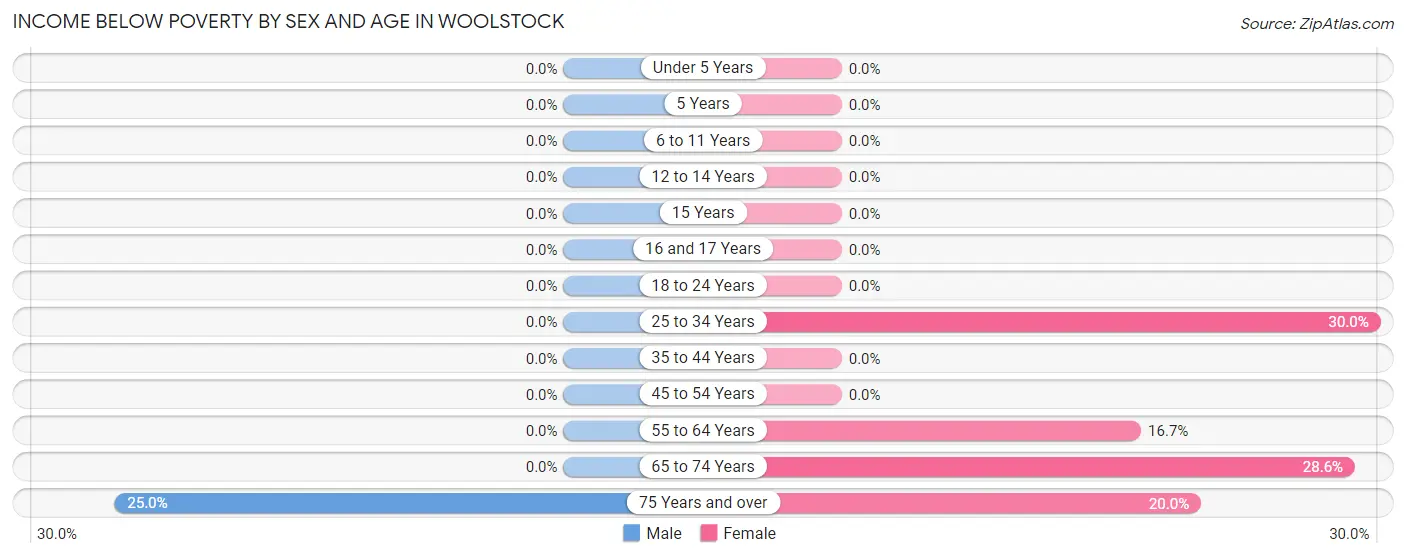 Income Below Poverty by Sex and Age in Woolstock