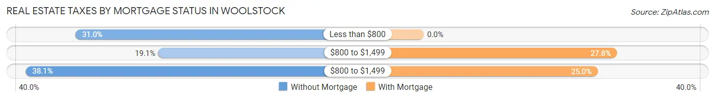 Real Estate Taxes by Mortgage Status in Woolstock